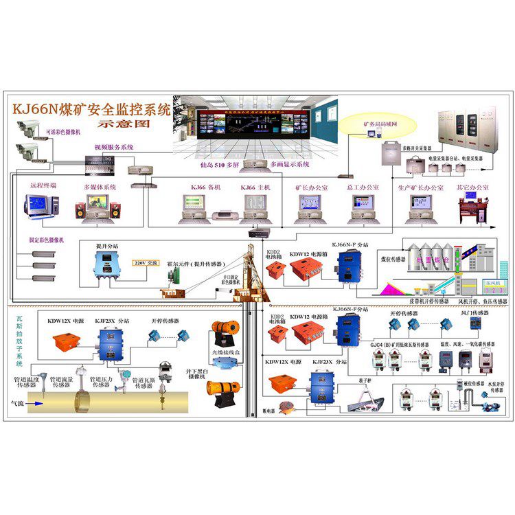 煤銅鋁礦井下用通風(fēng)監(jiān)控系統(tǒng)|煤礦礦山用通風(fēng)監(jiān)測監(jiān)控系統(tǒng)